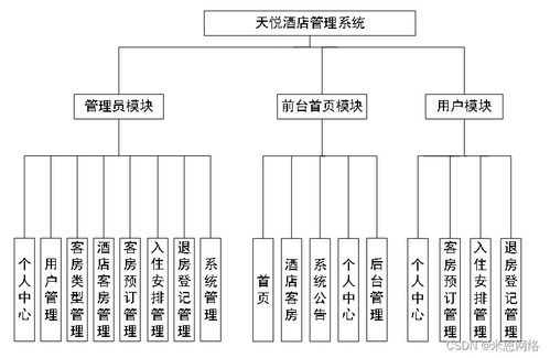 基于Java的天悅酒店管理系統(tǒng)餐飲模塊設(shè)計(jì)與實(shí)現(xiàn)